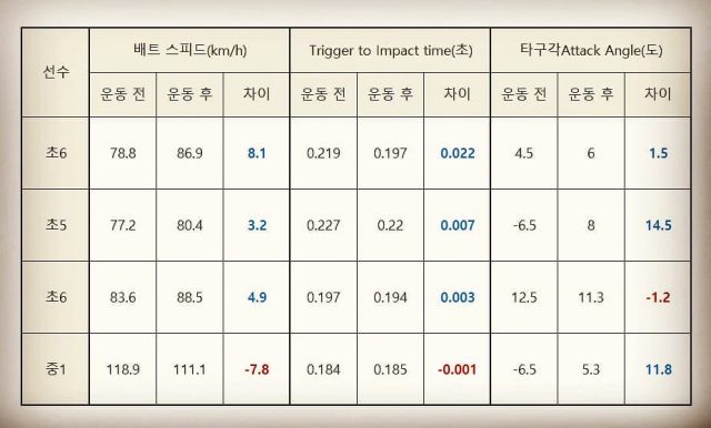 루틴만들기 프로그램 전후 배트스피드와 타구각의 변화 | 코치라운드